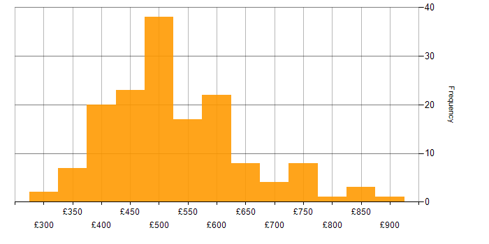 Daily rate histogram for JSON in London