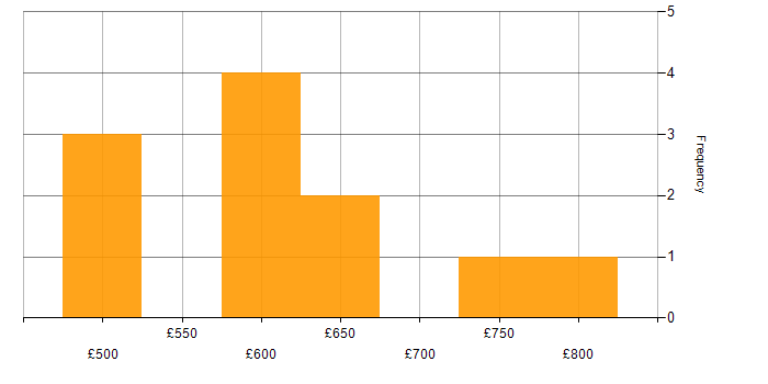 Daily rate histogram for JSON Schema in London