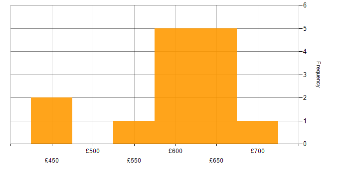 Daily rate histogram for JSP in London