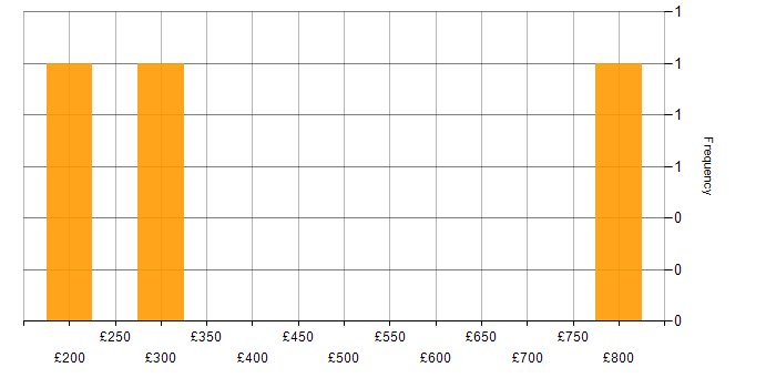 Daily rate histogram for Junior Consultant in London