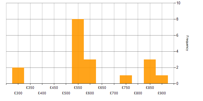 Daily rate histogram for Kerberos in London