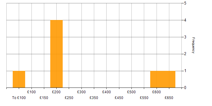 Daily rate histogram for KNIME in London