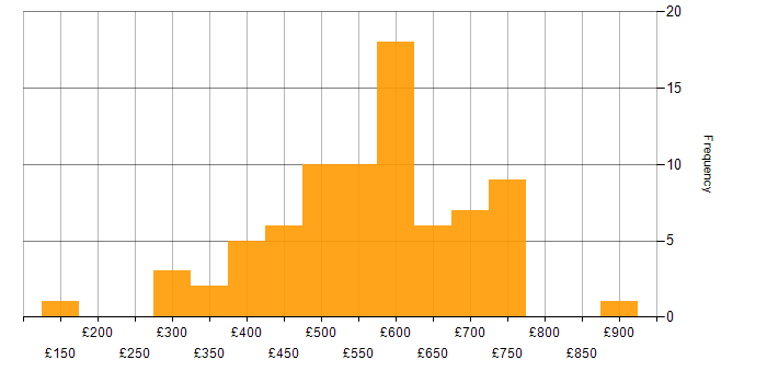 Daily rate histogram for Knowledge Transfer in London