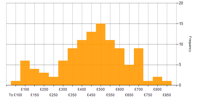 Daily rate histogram for LAN in London