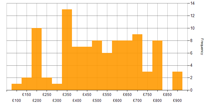 Daily rate histogram for Law in London