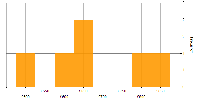 Daily rate histogram for Lead Data Architect in London