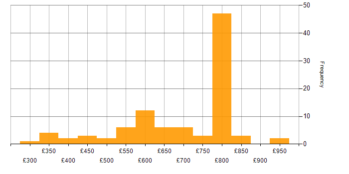 Daily rate histogram for Lead Developer in London
