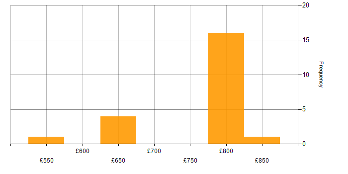 Daily rate histogram for Lead Java Developer in London