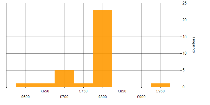 Daily rate histogram for Lead Python Developer in London