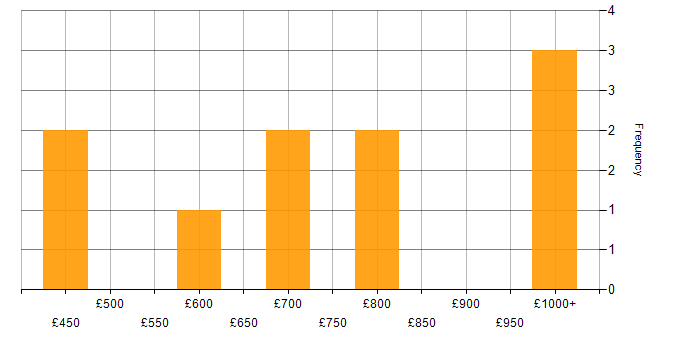 Daily rate histogram for Lead Solutions Architect in London