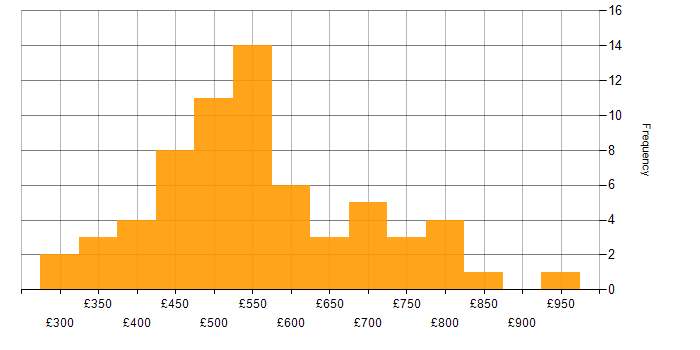 Daily rate histogram for Legacy Systems in London