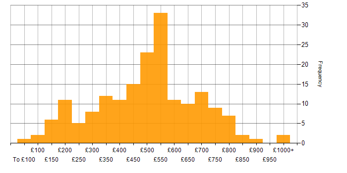Daily rate histogram for Legal in London