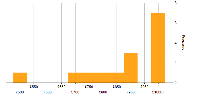 Daily rate histogram for LESS in London