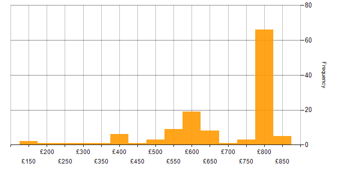 Daily rate histogram for Line Management in London