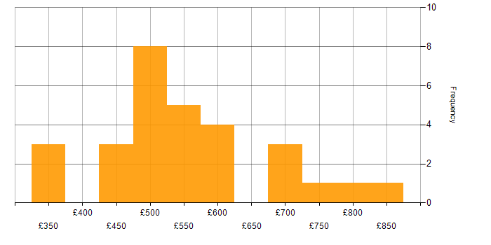 Daily rate histogram for Linux Command Line in London