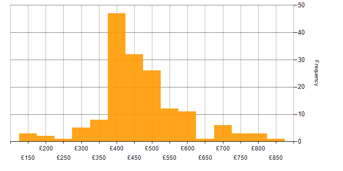 Daily rate histogram for Local Government in London