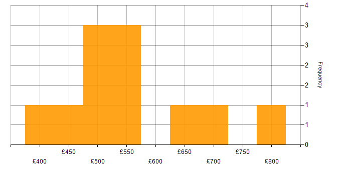 Daily rate histogram for Log Analytics in London