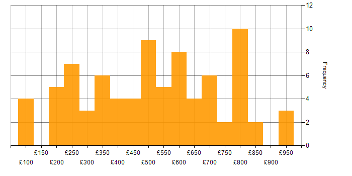 Daily rate histogram for Logistics in London