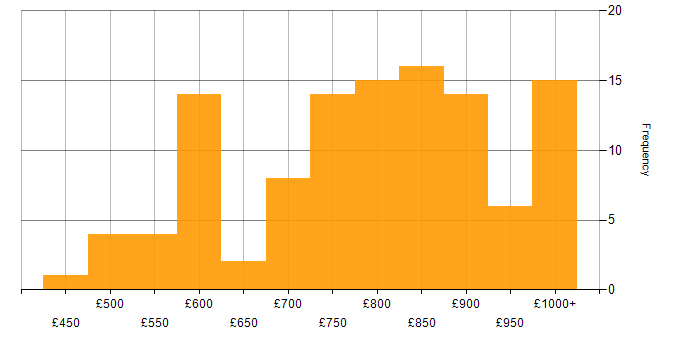 Daily rate histogram for Low Latency in London
