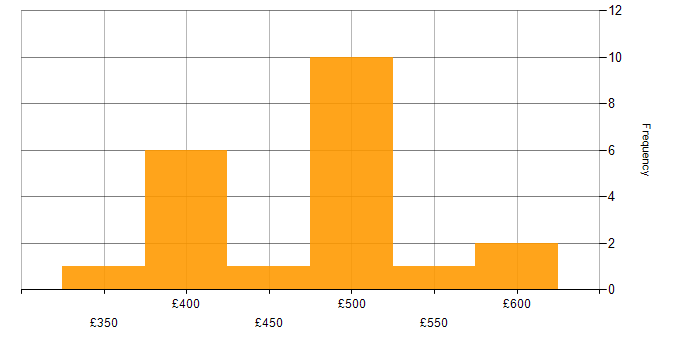 Daily rate histogram for Low-Code in London