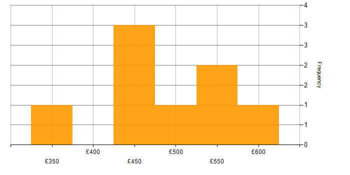Daily rate histogram for LSMW in London