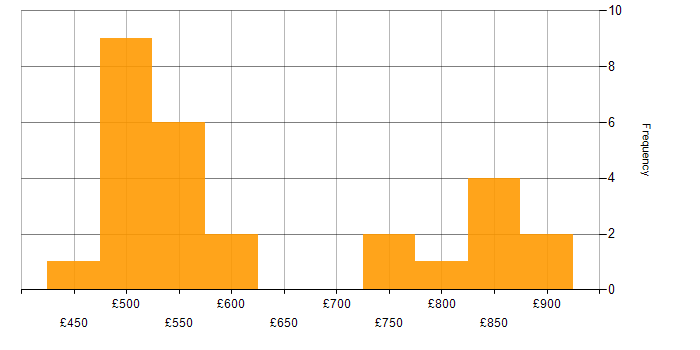 Daily rate histogram for Machine Learning Engineer in London