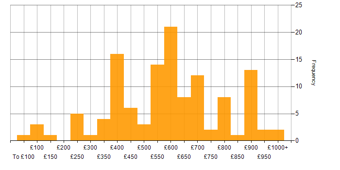 Daily rate histogram for Manufacturing in London