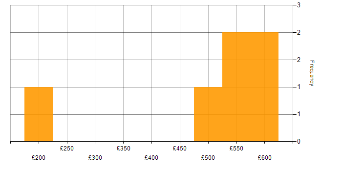 Daily rate histogram for Marketo in London