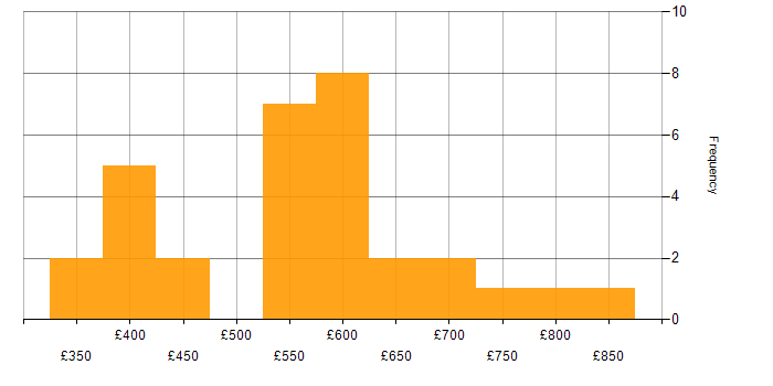 Daily rate histogram for Matrix Management in London