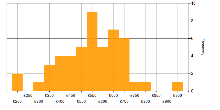 Daily rate histogram for Matrix Organization in London