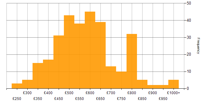Daily rate histogram for Mentoring in London