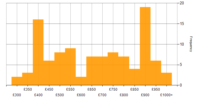Daily rate histogram for Metadata in London