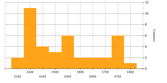 Daily rate histogram for Metadata Management in London