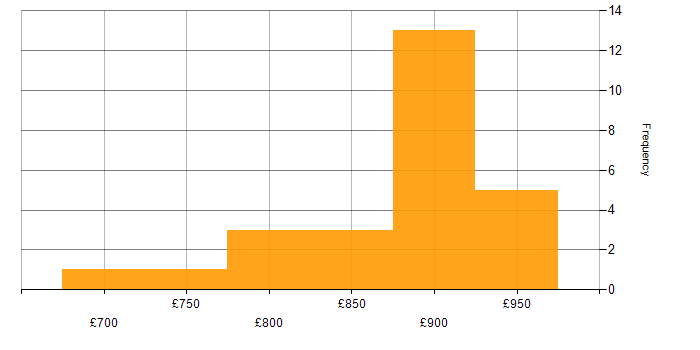 Daily rate histogram for Metadata Repository in London