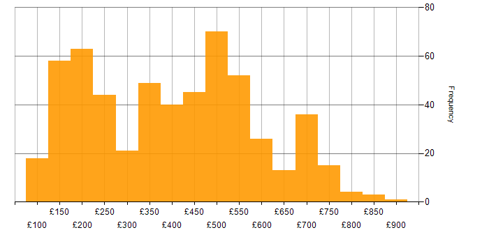 Daily rate histogram for Microsoft 365 in London