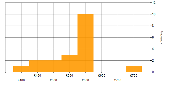Daily rate histogram for Microsoft Consultant in London