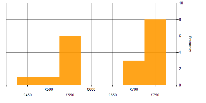 Daily rate histogram for Microsoft Graph in London