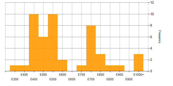 Daily rate histogram for Microsoft Purview in London