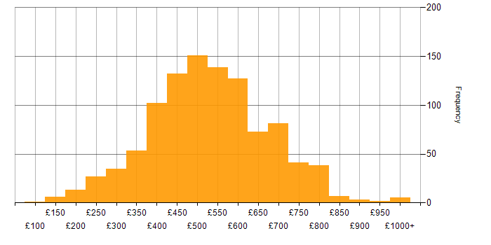 Daily rate histogram for Migration in London