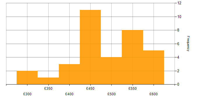 Daily rate histogram for Migration Analyst in London