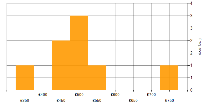 Daily rate histogram for Migration Consultant in London