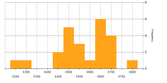 Daily rate histogram for Migration Project Manager in London