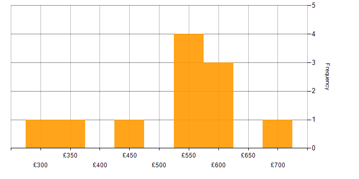 Daily rate histogram for Migration Specialist in London