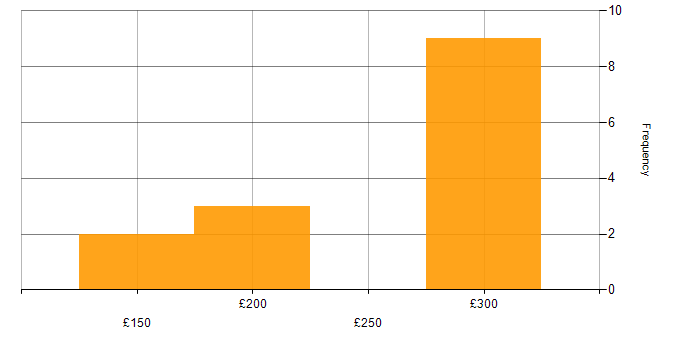 Daily rate histogram for Mitel in London
