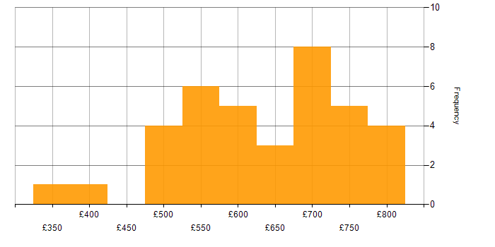 Daily rate histogram for MLOps in London