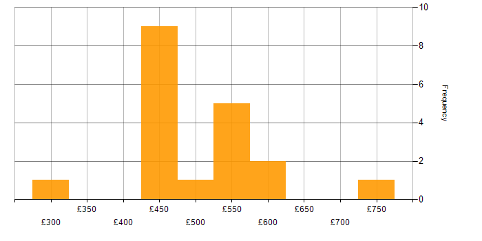 Daily rate histogram for Mobile Application Development in London