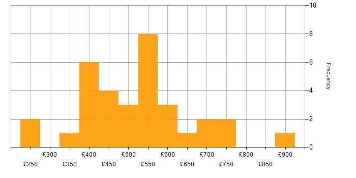 Daily rate histogram for Mobile Development in London