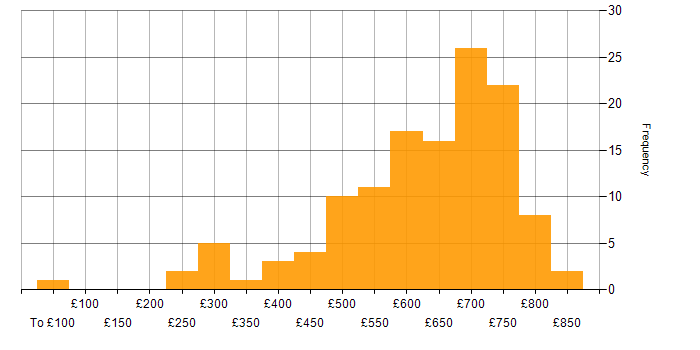 Daily rate histogram for MongoDB in London