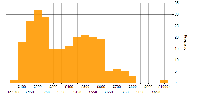 Daily rate histogram for Microsoft Office in London