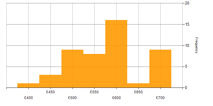 Daily rate histogram for MuleSoft in London